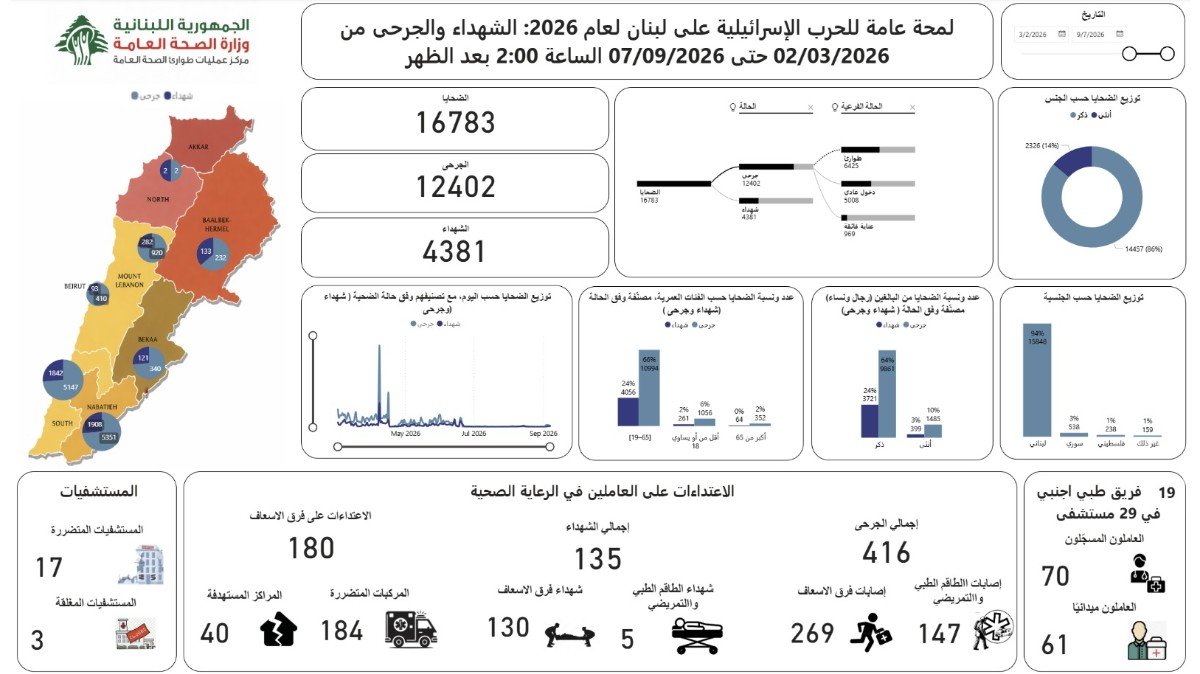 طوارىء الصحة: الحصيلة الإجمالية للعدوان ارتفعت إلى 8948 شهيدا و 30638 جريحا
