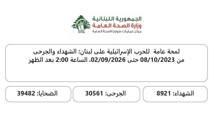 الحصيلة الإجمالية للعدوان منذ 8 ت1 2023 حتى اليوم: 8921 شهيدا و30561 جريحا