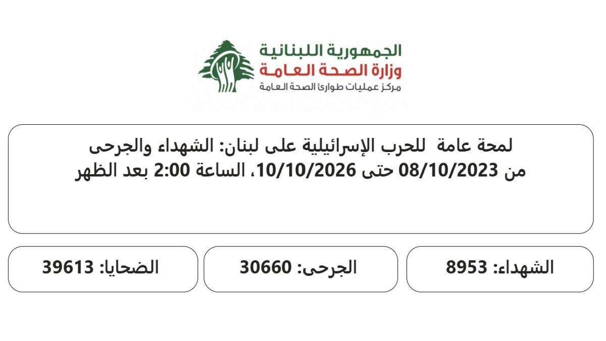 الحصيلة الإجمالية للعدوان: 8953 شهيدا و30660 جريحا