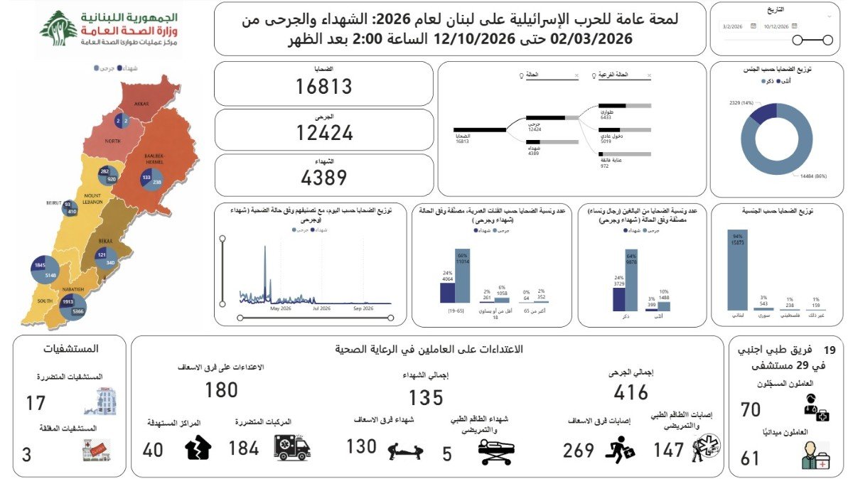 الحصيلة التراكمية للعدوان منذ 2 آذار وحتى 12 ت1: 4389 شهيدا و 12424 جريحا